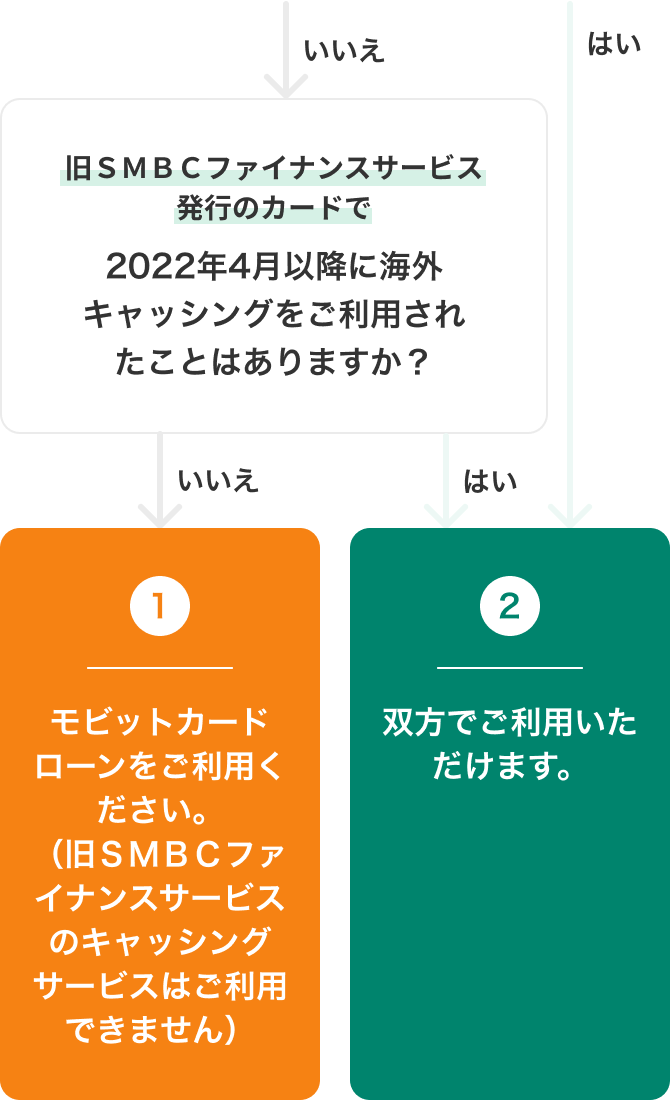 旧ＳＭＢＣファイナンスサービス発行のカードで2022年4月以降に海外キャッシングをご利用されたことはありますか？ ご確認チャートイメージ