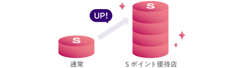 通常 UP! Ｓポイント優待店