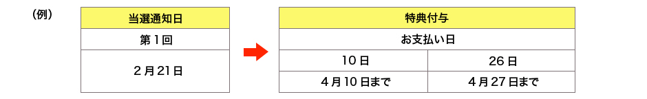 当選通知日 特典付与 イメージ