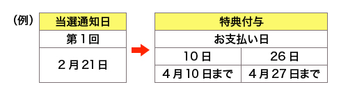 当選通知日 特典付与 イメージ