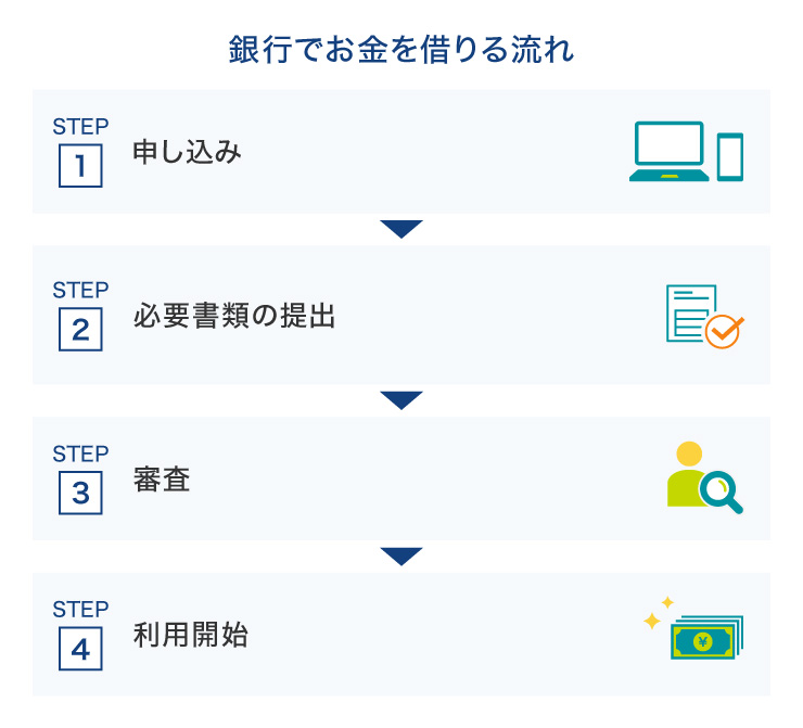 銀行でお金を借りる流れ