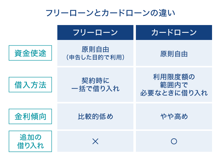 フリーローンとカードローンの違い