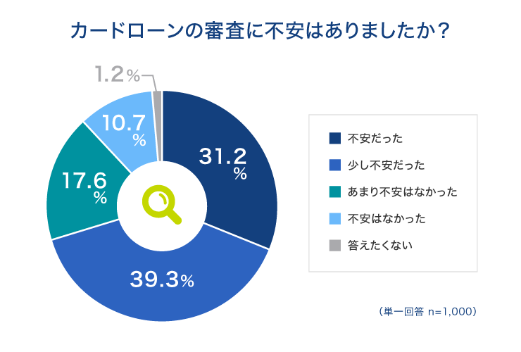 カードローンの審査に不安はありましたか？