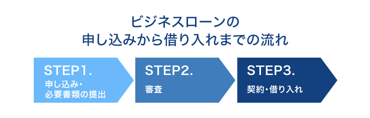 ビジネスローンの申し込みから借り入れまでの流れ