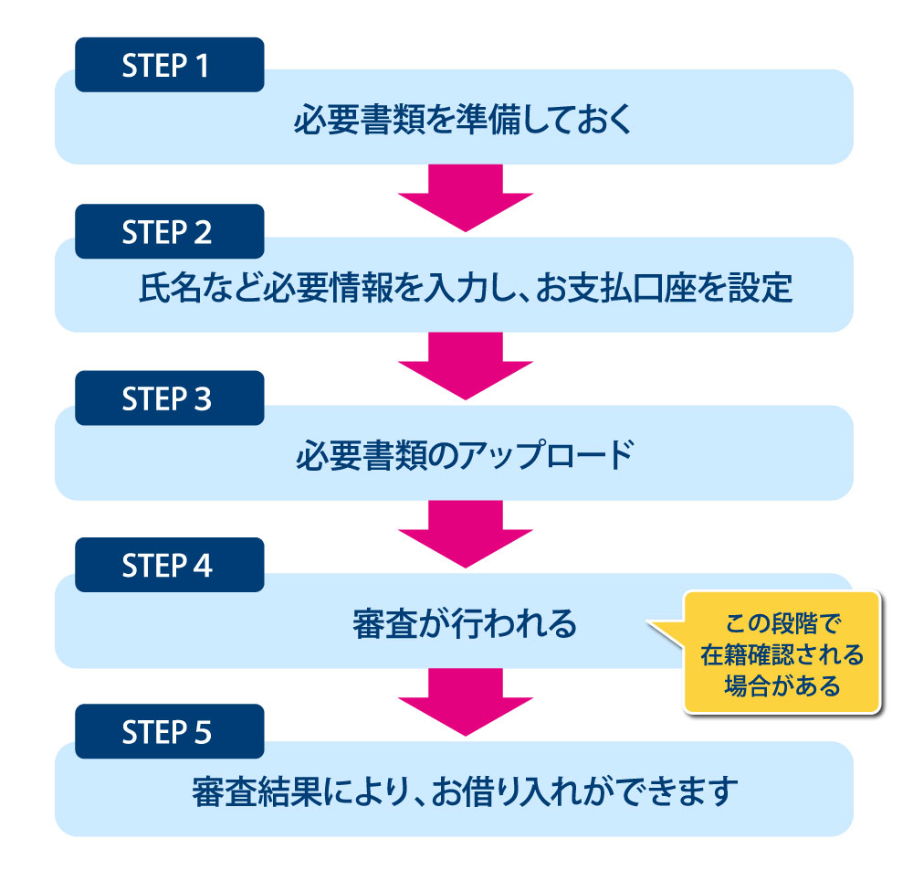 お申し込みの流れ(ウェブで「通常発行」を利用する場合)