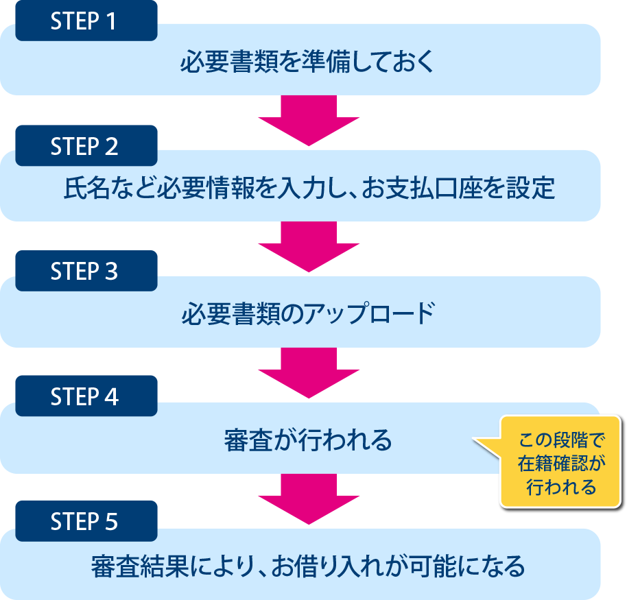 お申し込みの流れ