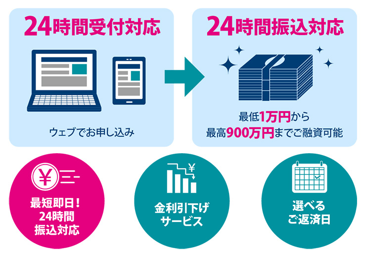 三井住友カードのカードローンの特徴