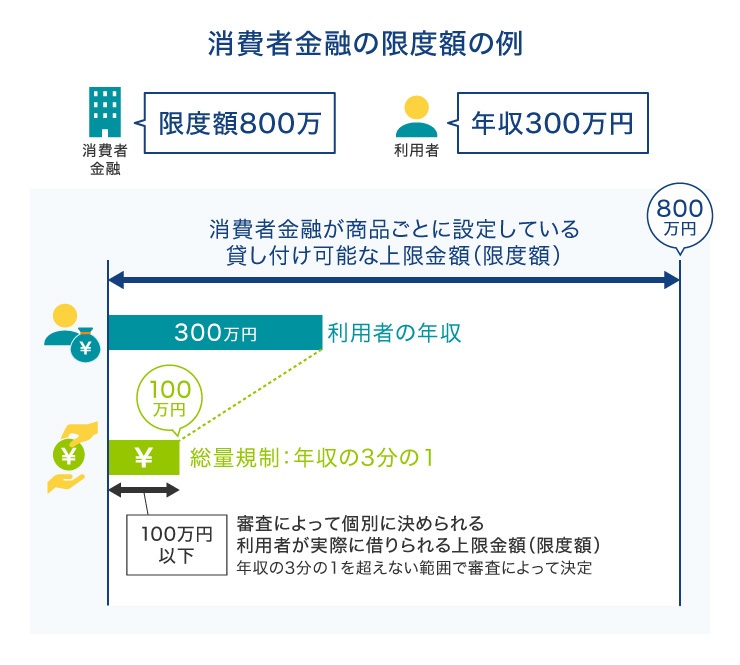 消費者金融の限度額の例