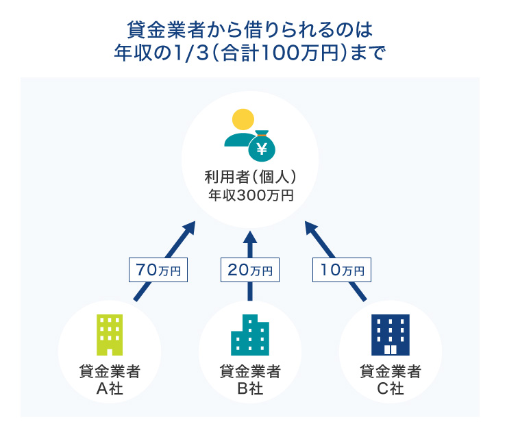 賃金業者から借りられるのは年収の1/3(合計100万円)まで