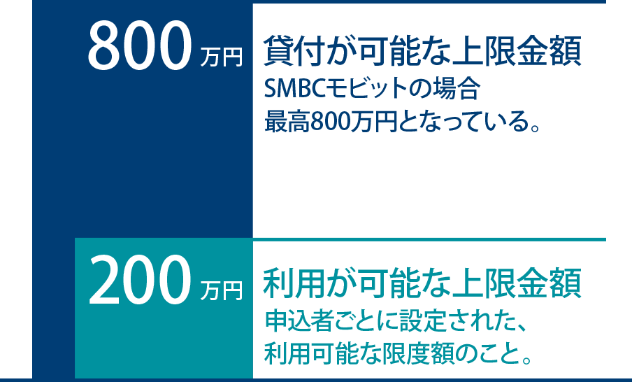 カードローンの限度額について