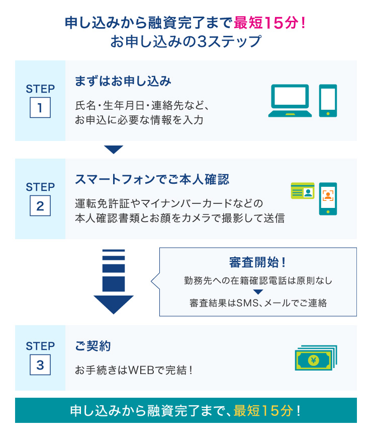 SMBCモビットで即日融資を受けるには