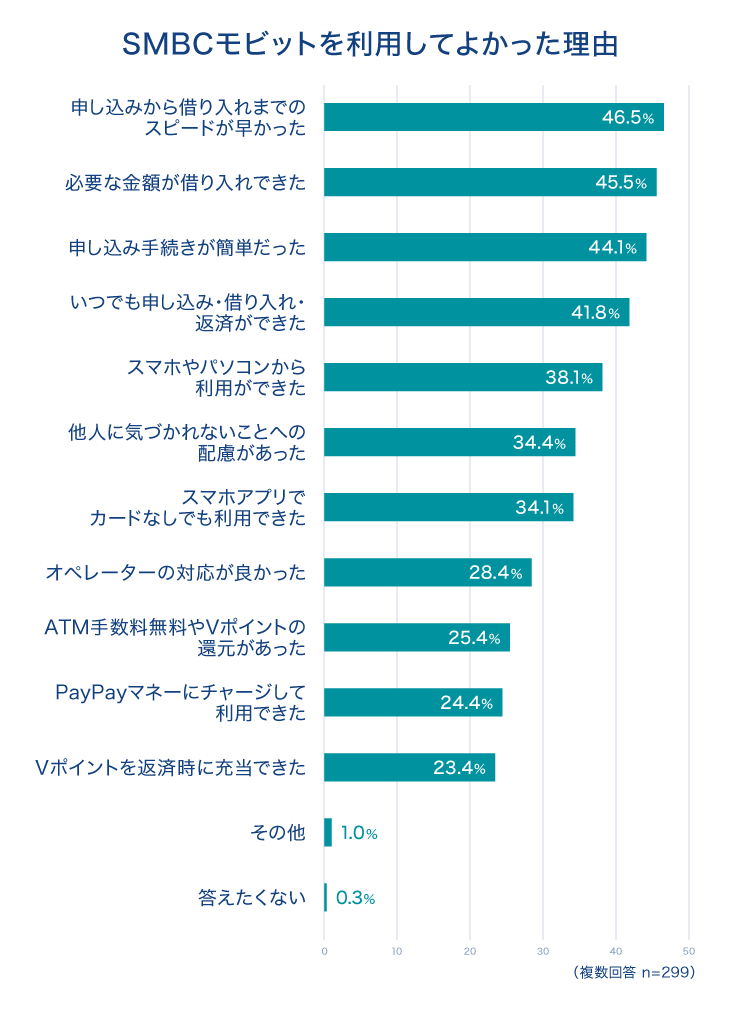 SMBCモビットを利用してよかった理由