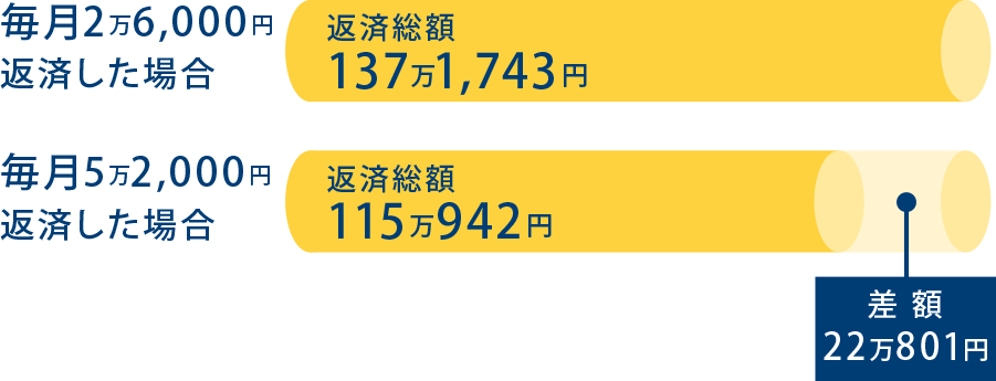 100万円の返済シミュレーション