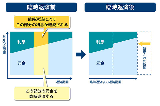 カードローンの繰り上げ返済で完済までの期間や利息を上手に減らそう ローンノート