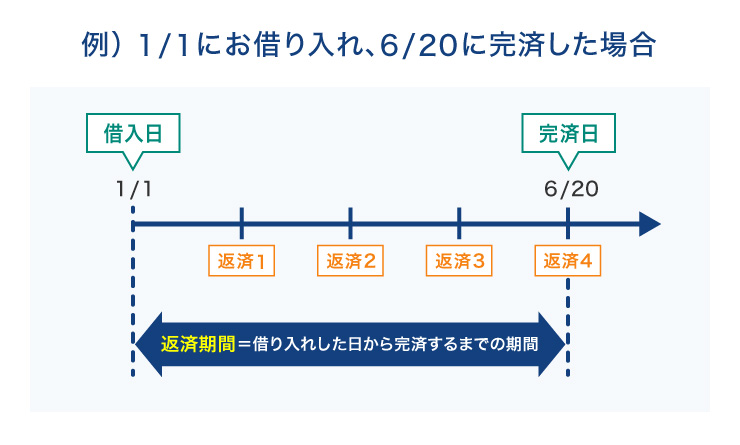 「返済期間」は完済までにかかる期間のこと