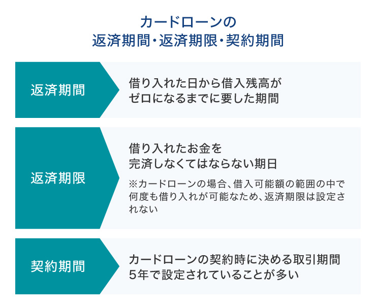 カードローンの「返済期間」「返済期限」「契約期間」の違い