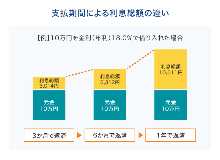 返済期間が長いと利息が増える