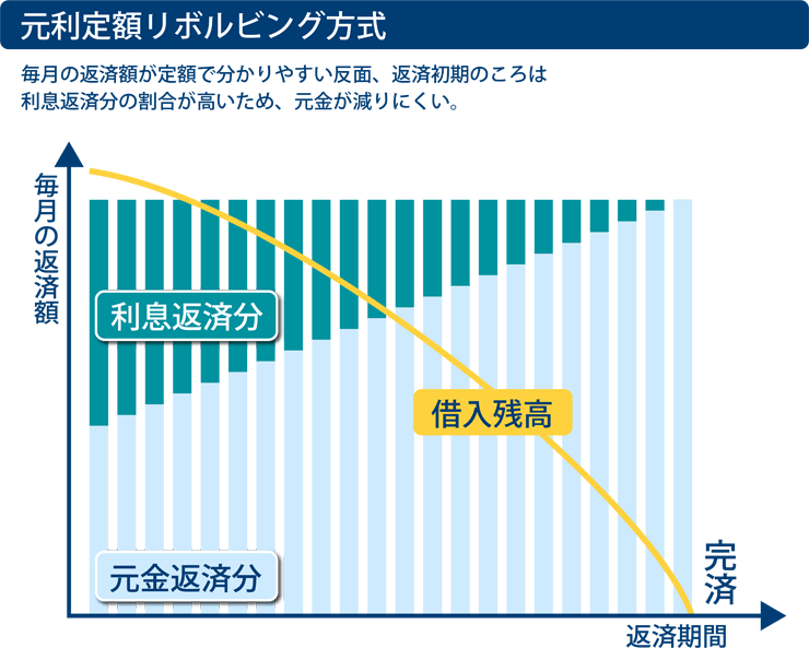 元利定額リボルビング方式