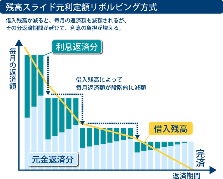 残高スライド元利定額リボルビング方式