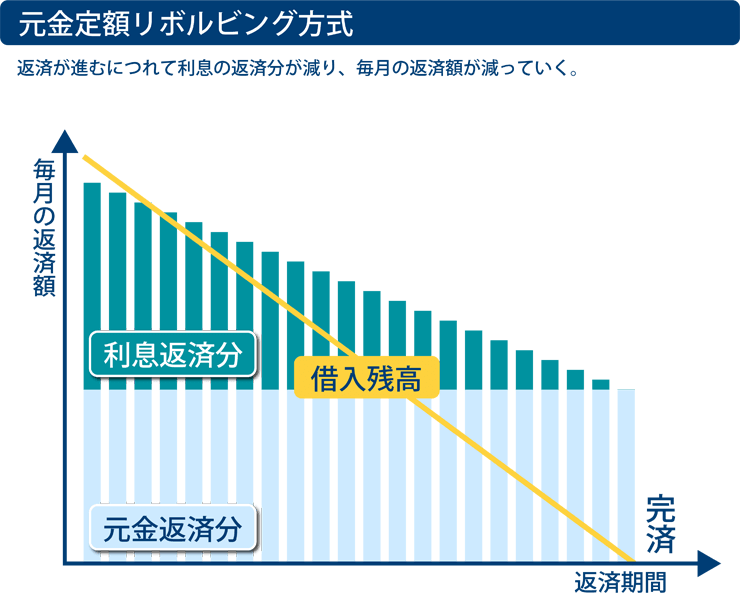 元金定額リボルビング方式