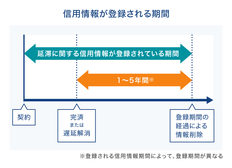 信用情報が登録される期間について
