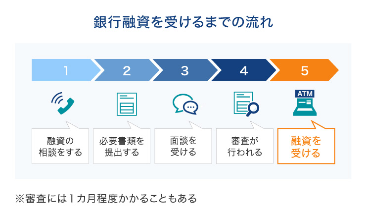 銀行融資を受けるまでの流れ