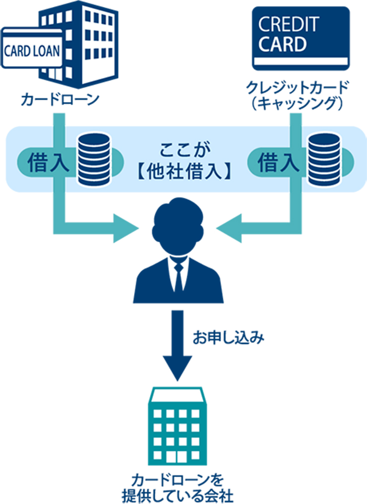 カードローンとクレジットカード、カードローン提供会社などの関係