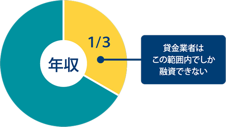 賃金業者の融資限度額範囲