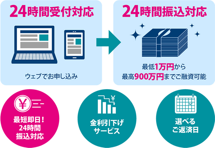 三井住友カードのカードローン・カードローン(振込専用)の特徴まとめ