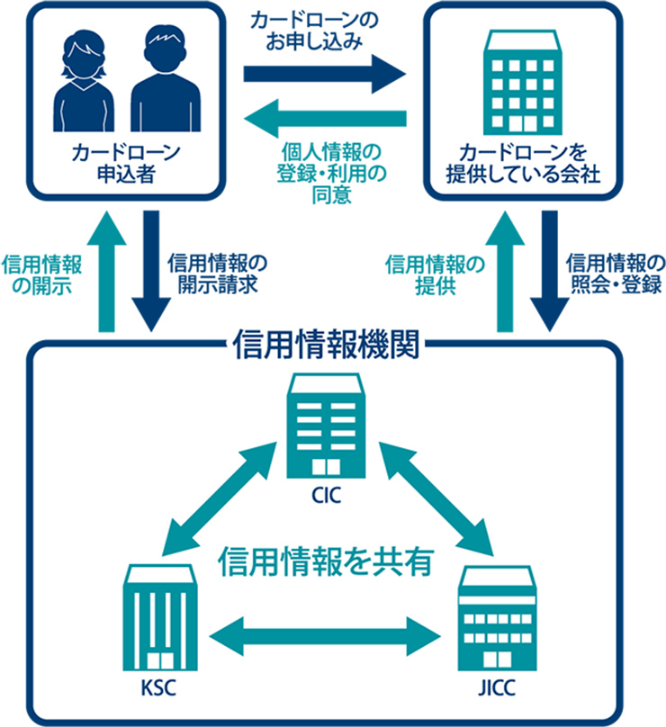 信用情報機関と申込者、信販会社などの関係