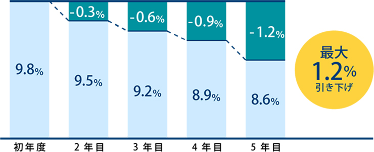金利引き下げサービスのイメージ