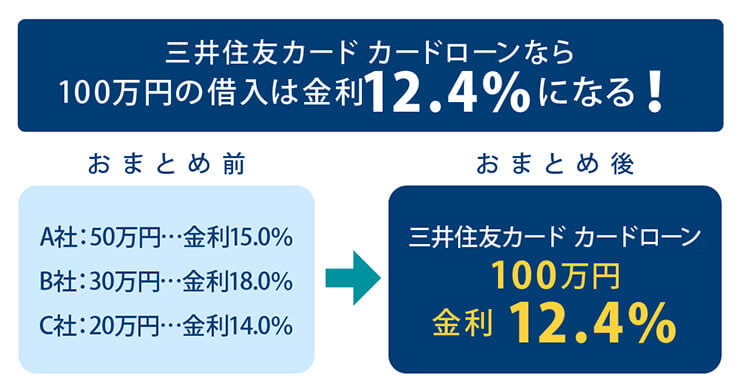 三井住友カード カードローンの場合