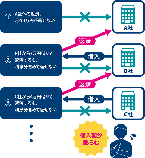 借金を返済するコツとは？きつい複数お借り入れも「おまとめ」で解決