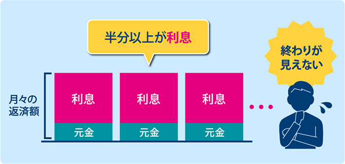ほとんど元金が減らない返済額にする