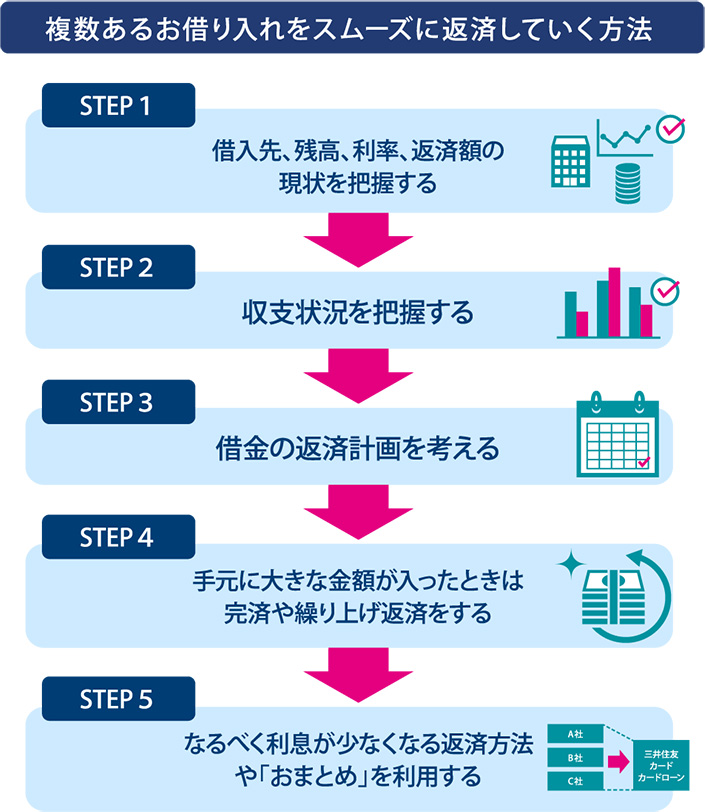 複数あるお借り入れをスムーズに返済していく方法