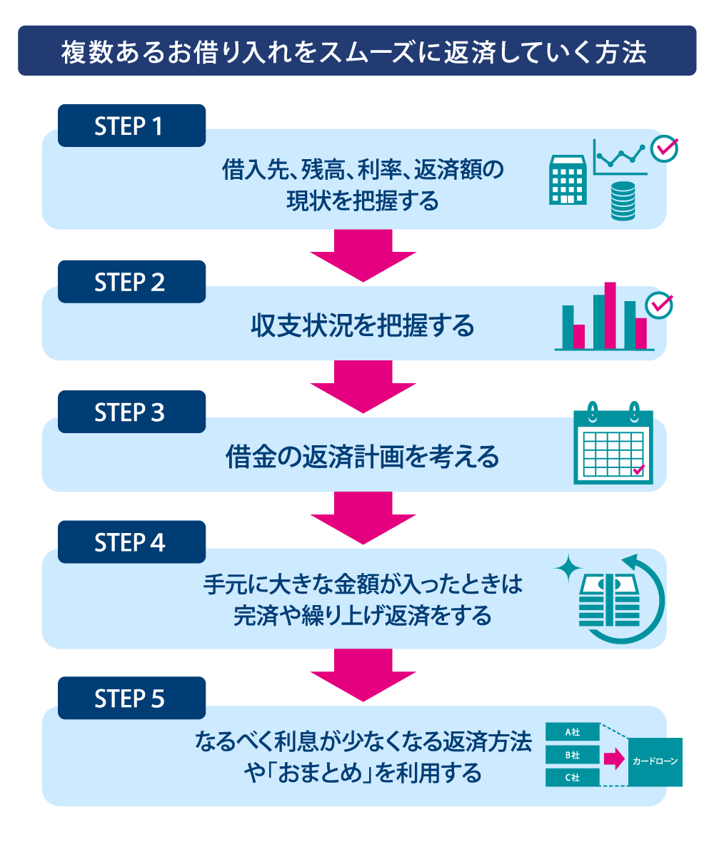 複数ある借金をスムーズに返済するには?