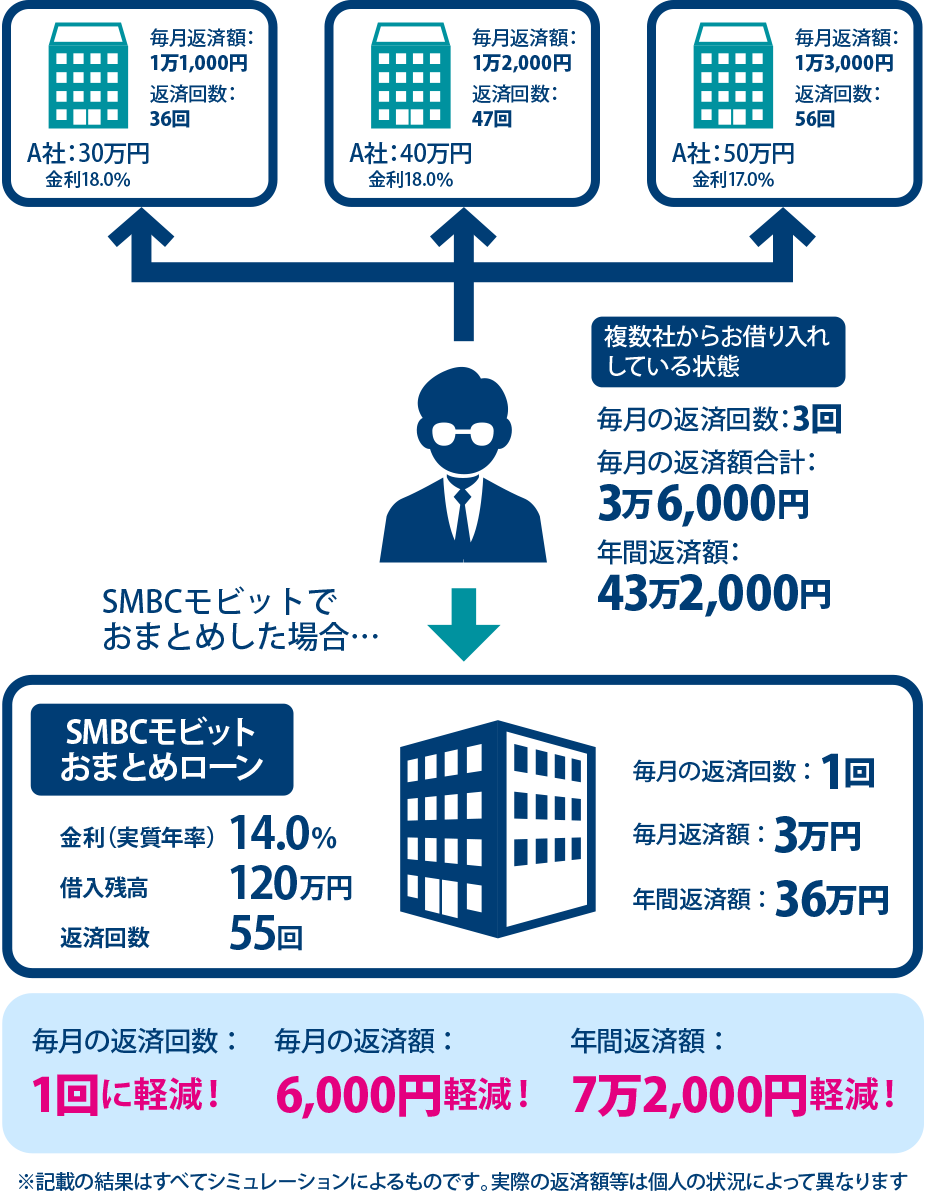 SMBCモビットのおまとめローン