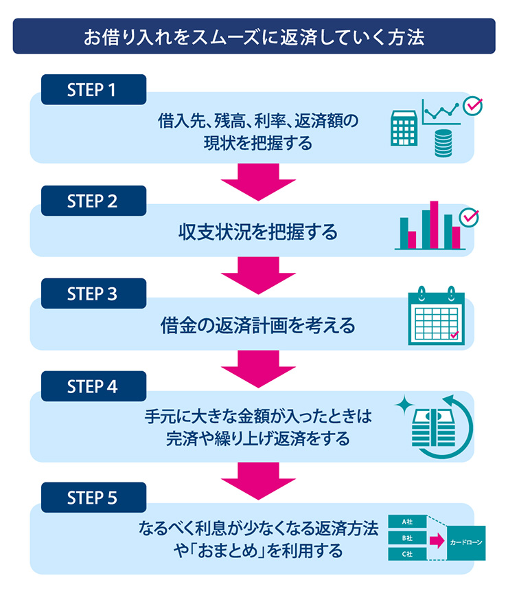 借金をスムーズに返済する方法