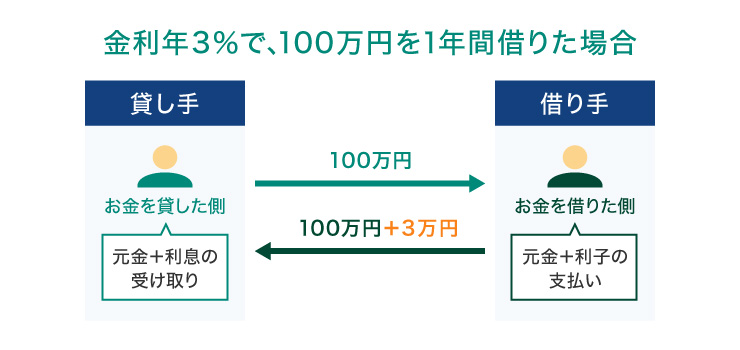 金利年3%で、100万円を1年間借りた場合