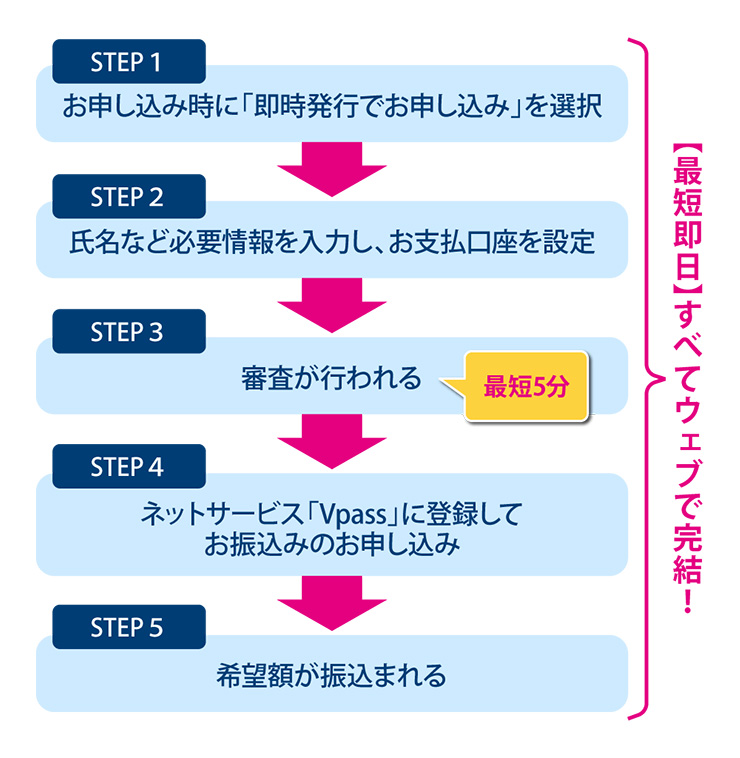 三井住友カード カードローンを利用する際の流れ