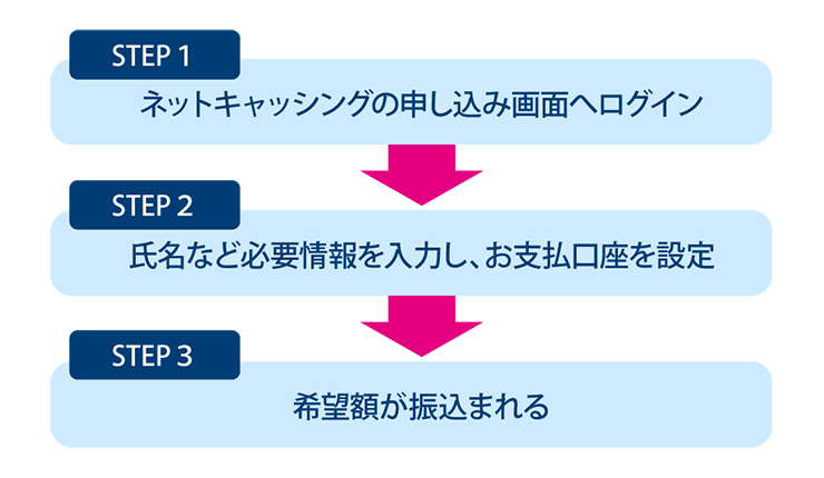 クレジットカード付帯のキャッシングを利用する際の流れ