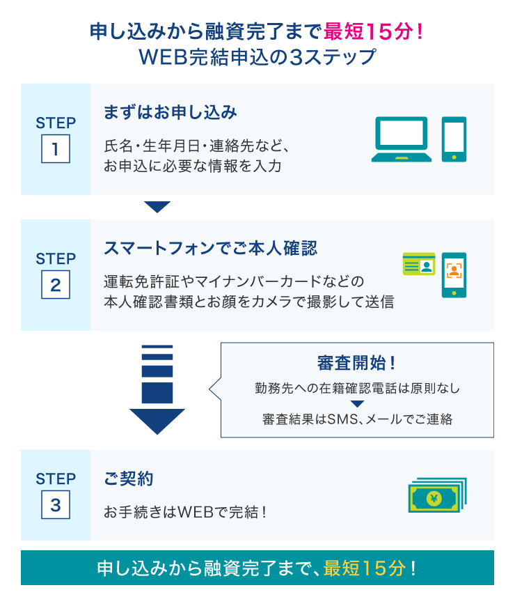 SMBCモビットを利用する際の流れ