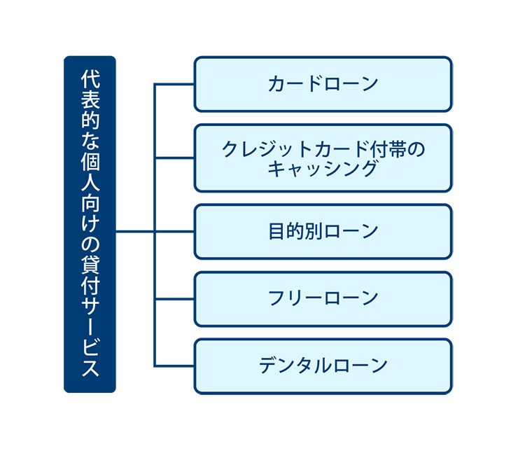 代表的な個人向けの貸付サービス