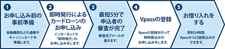 三井住友カード カードローン お申し込み手順
