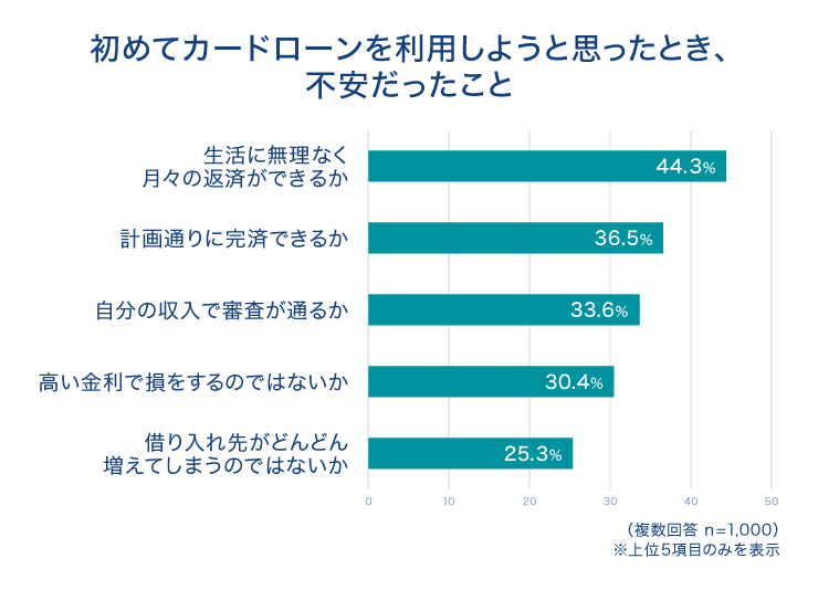 初めてカードローンを利用しようと思ったとき、不安だったこと