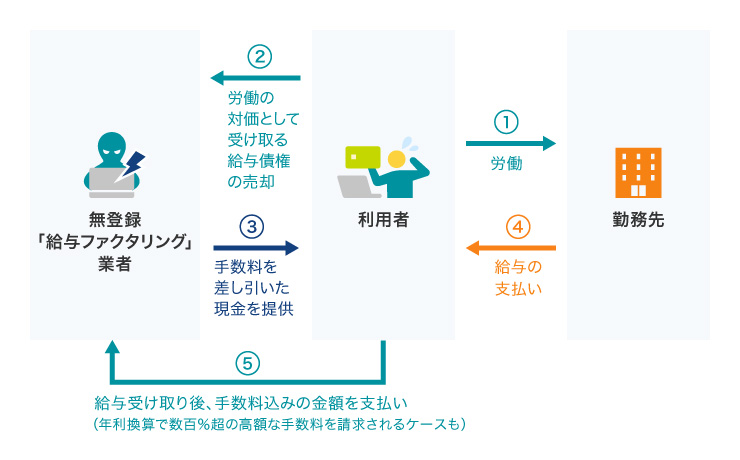 給与ファクタリングの仕組み