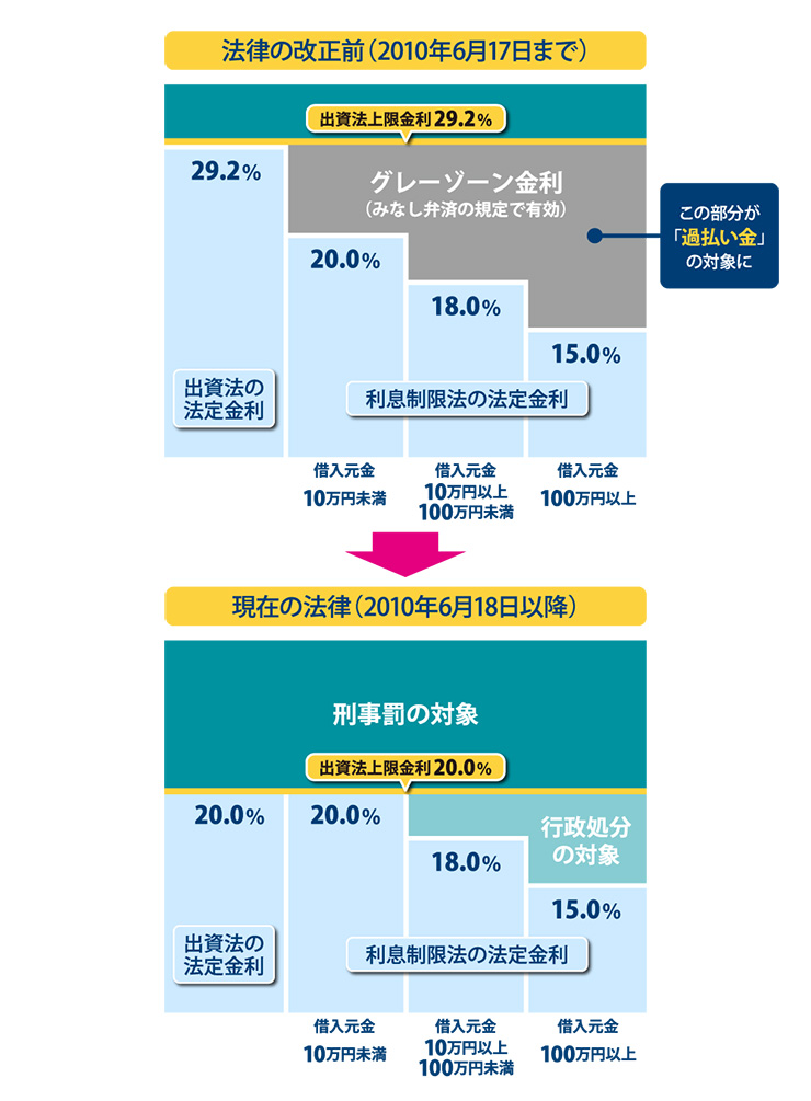 過払い金の生まれた背景