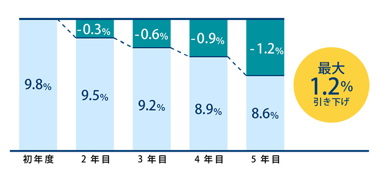 金利引き下げサービス