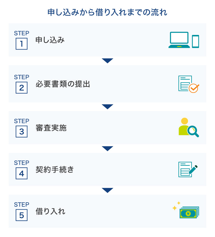 申し込みからお金を借りるまでの流れ