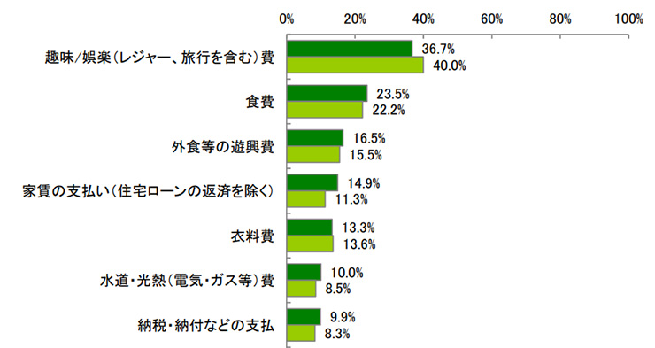 借入申込を行った際の資金使途
